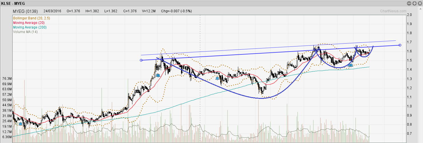 Myeg A Bursa Sgx Candlestick Breakout Patterns Facebook