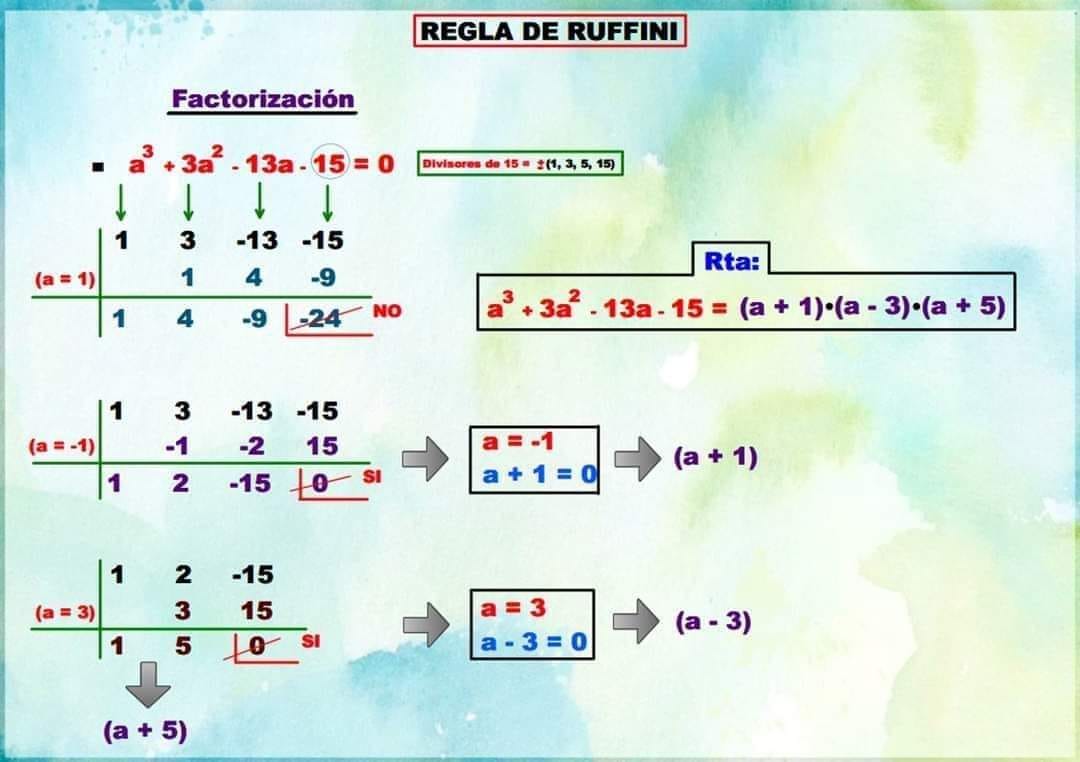 EL MÉTODO DE RUFFINI - San Marcos Preguntas tipo