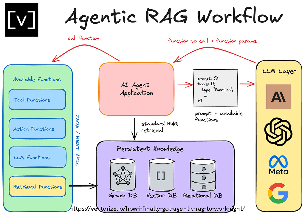 ชุมชน AI ChatGPT | Thailand Community | มาทำ Agentic RAG เพิ่ม ...