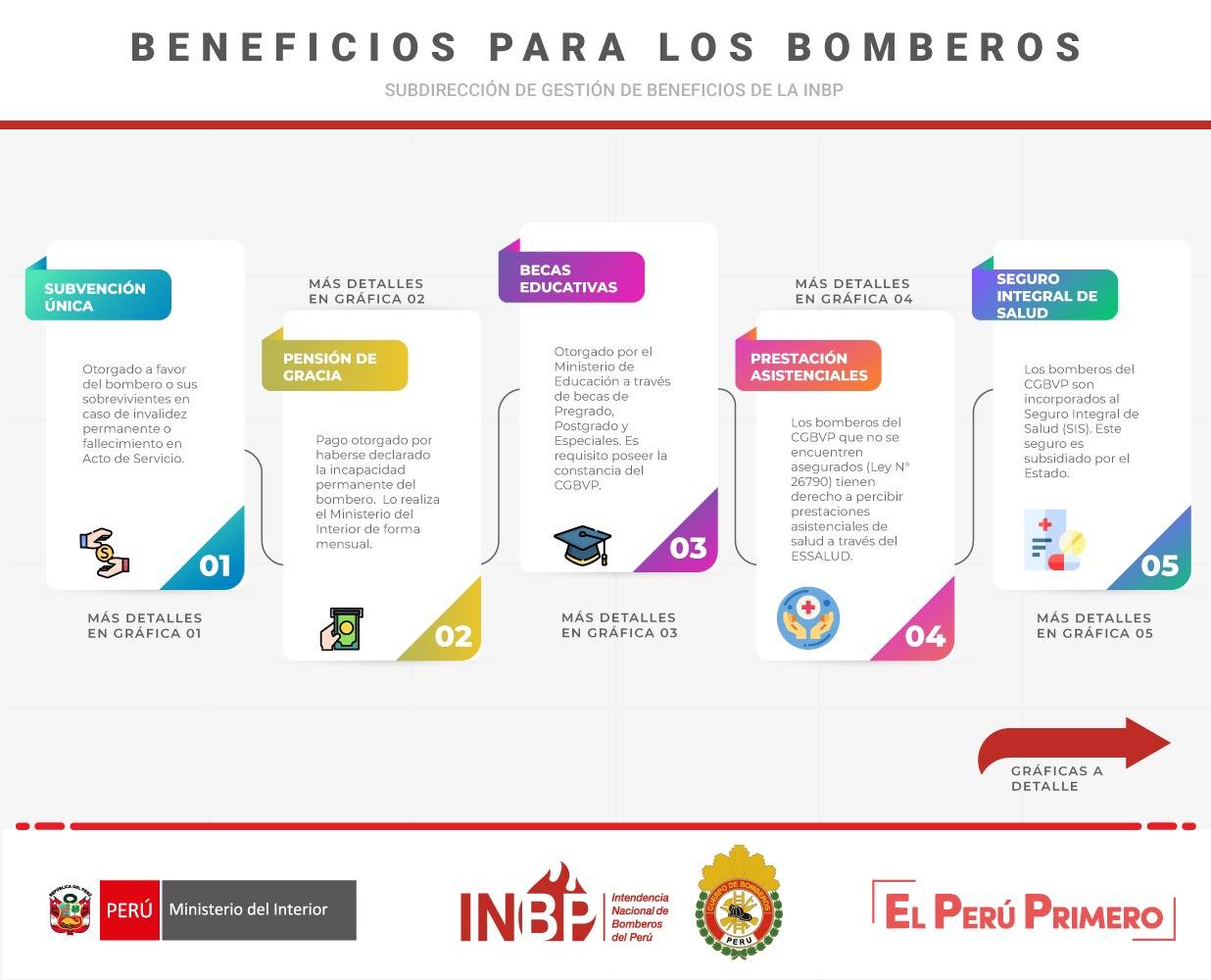 La INBP a... - Intendencia Nacional de Bomberos del Perú | Facebook