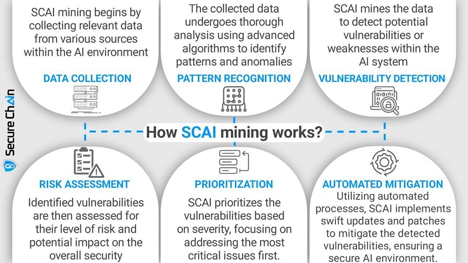 SecureChain AI - SCAI Mining leverages advanced algorithms...
