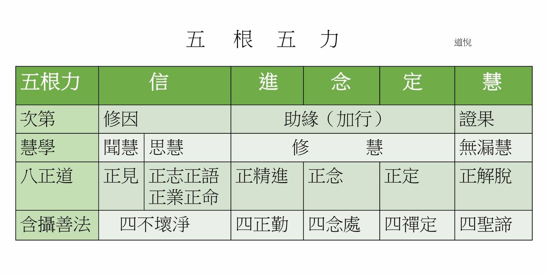 道悅傳奇 - 學佛筆記之二十六～五根五力 三十七道品中的五根是信根、精進根、念根、定根、慧根；五力是信力、精進力、念力、定力、慧力。信、進、念 ...