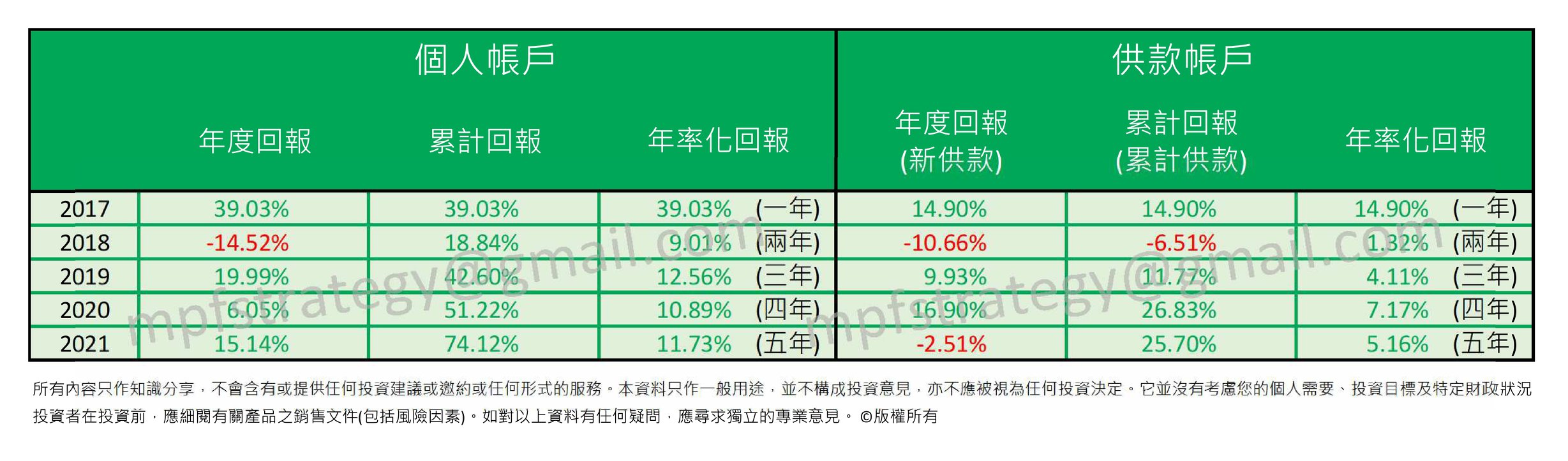 強積金的事 - 分享一個強積金投資策略 - 在風險與回報之間取得平衡 - 按數據分析配合買賣準則