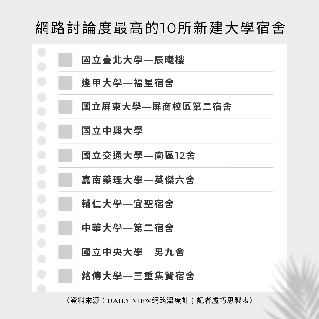 臺藝大大觀電子報 - 大學宿舍排行比較 引發熱議... | Facebook