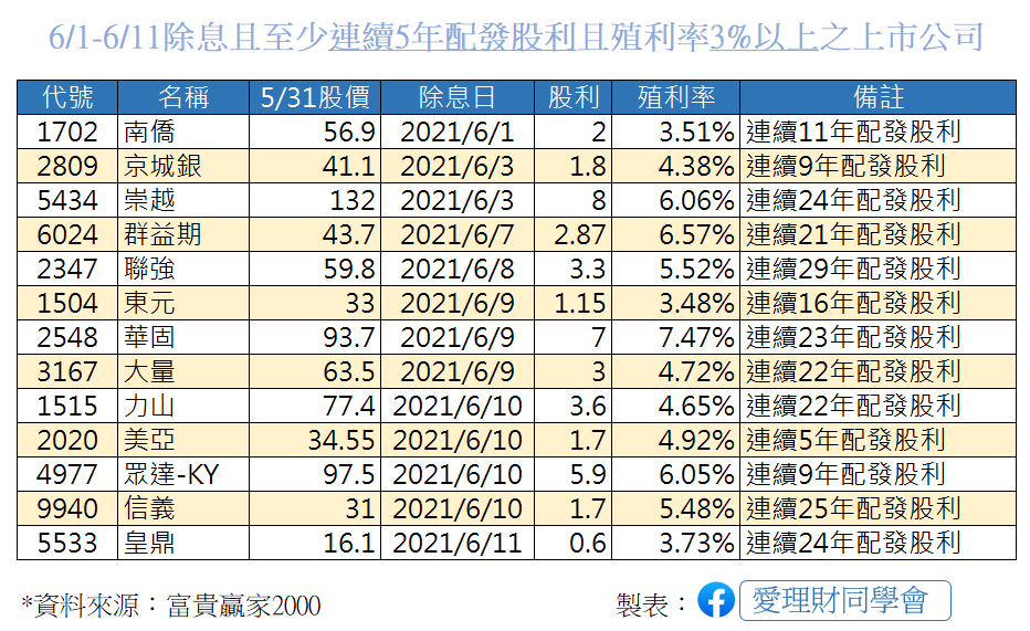愛理財同學會 又來到除權息旺季 小編幫大家整理6 1 6 11除息的上市公司 並過濾條件1 Facebook