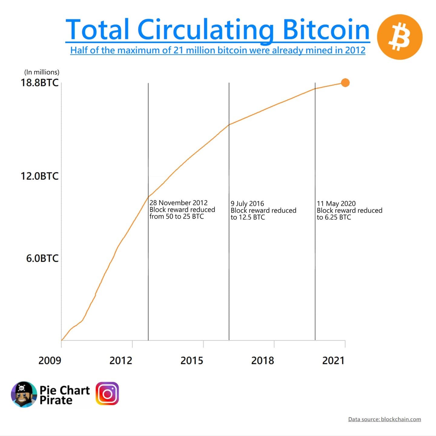 Sjoerd Tilmans - This chart shows the total number of Bitcoin in ...