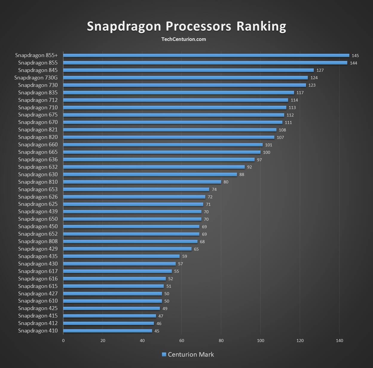 5 Jokers Snapdragon Processors Ranking Complete List Https Www Techcenturion Com Snapdragon Processors Ranking And List Fbclid Iwar1efrhvnb8xsc5tcbn4yu7kskiftq3cdcrk2zsrhvt19pkmqkicsav6eue Facebook