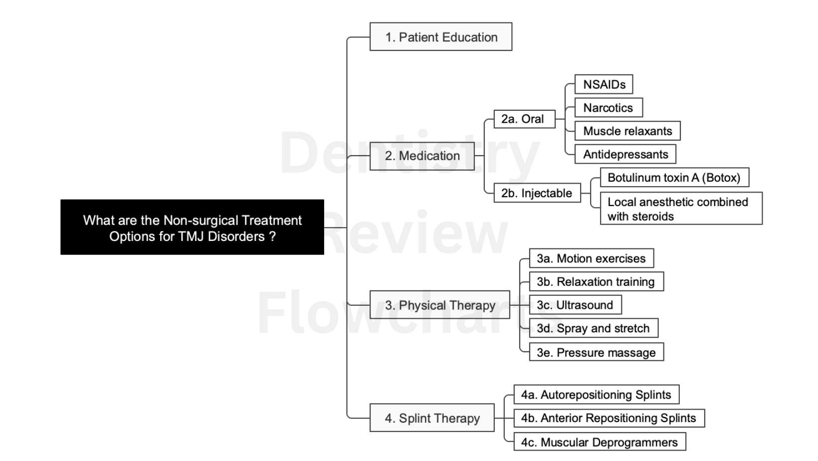 How can a General Dentist... - Dentistry Review Flowcharts