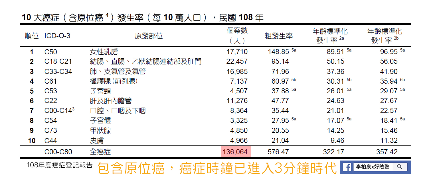 李柏泉x好險塾 - 如果連原位癌也算進，癌症時鐘已快轉到3分鐘時代 108年度癌症時鐘出爐：新罹癌人數121,254人，每4分20秒就有一人新 ...