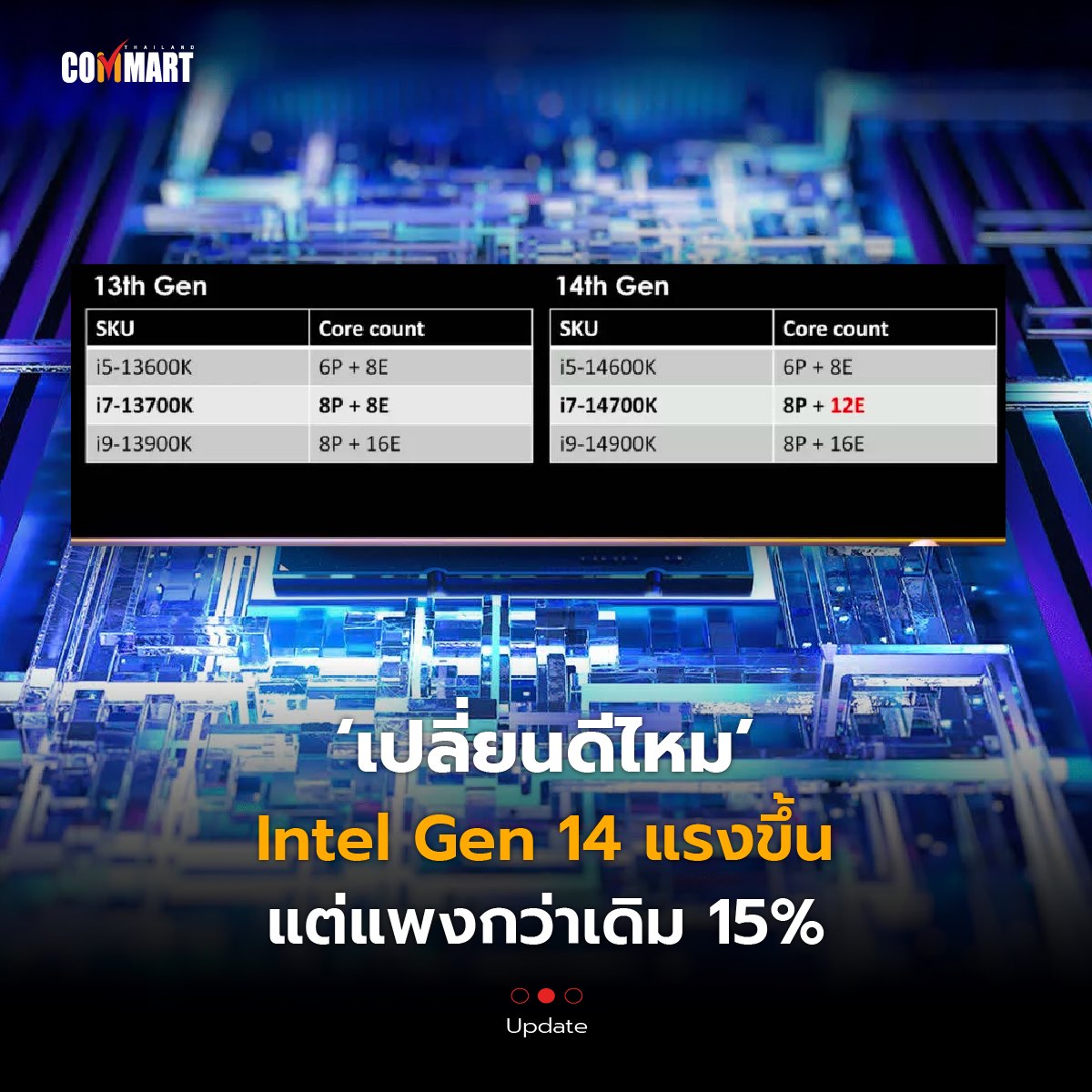 Commart - แพงขี้น 15% . มีข้อมูลว่าในปลายปีนี้ Intel จะเปิดตัวชิปใหม่ใน ...