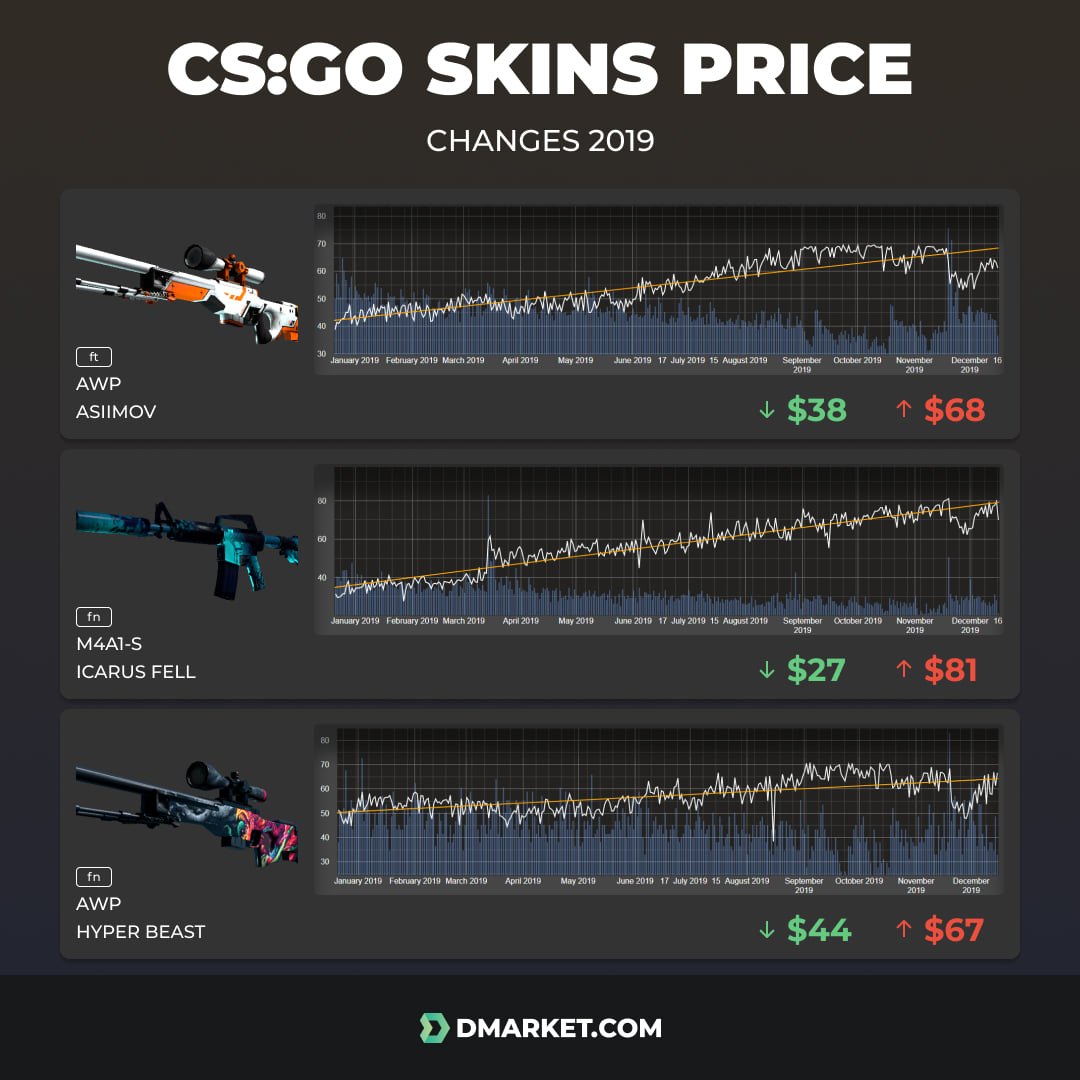 DMarket - Check out some biggest price moves for CS:GO skins in 2019 ...