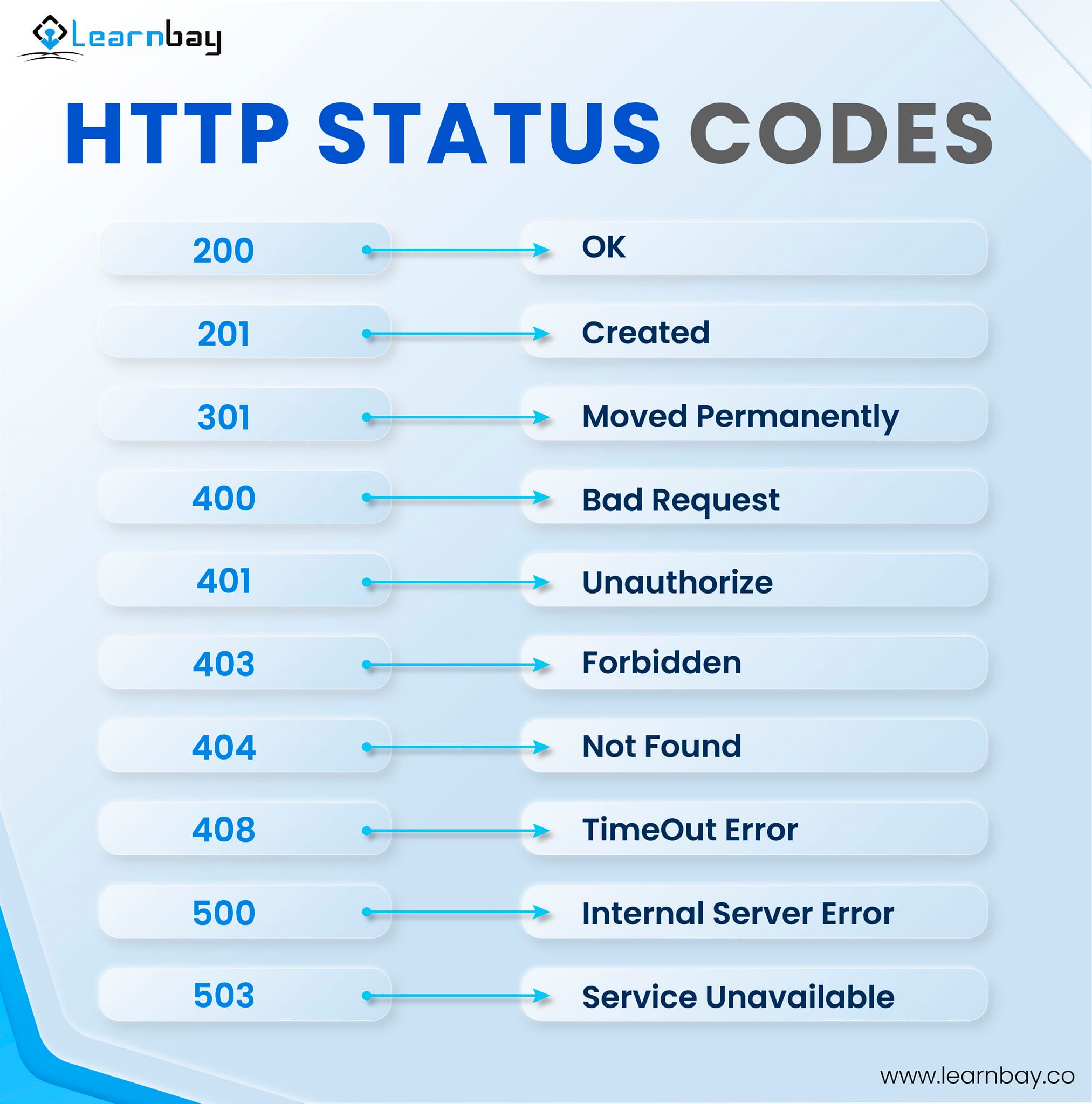 Learnbay - 👨🏻‍💻 HTTP status codes indicate how a server... | Facebook