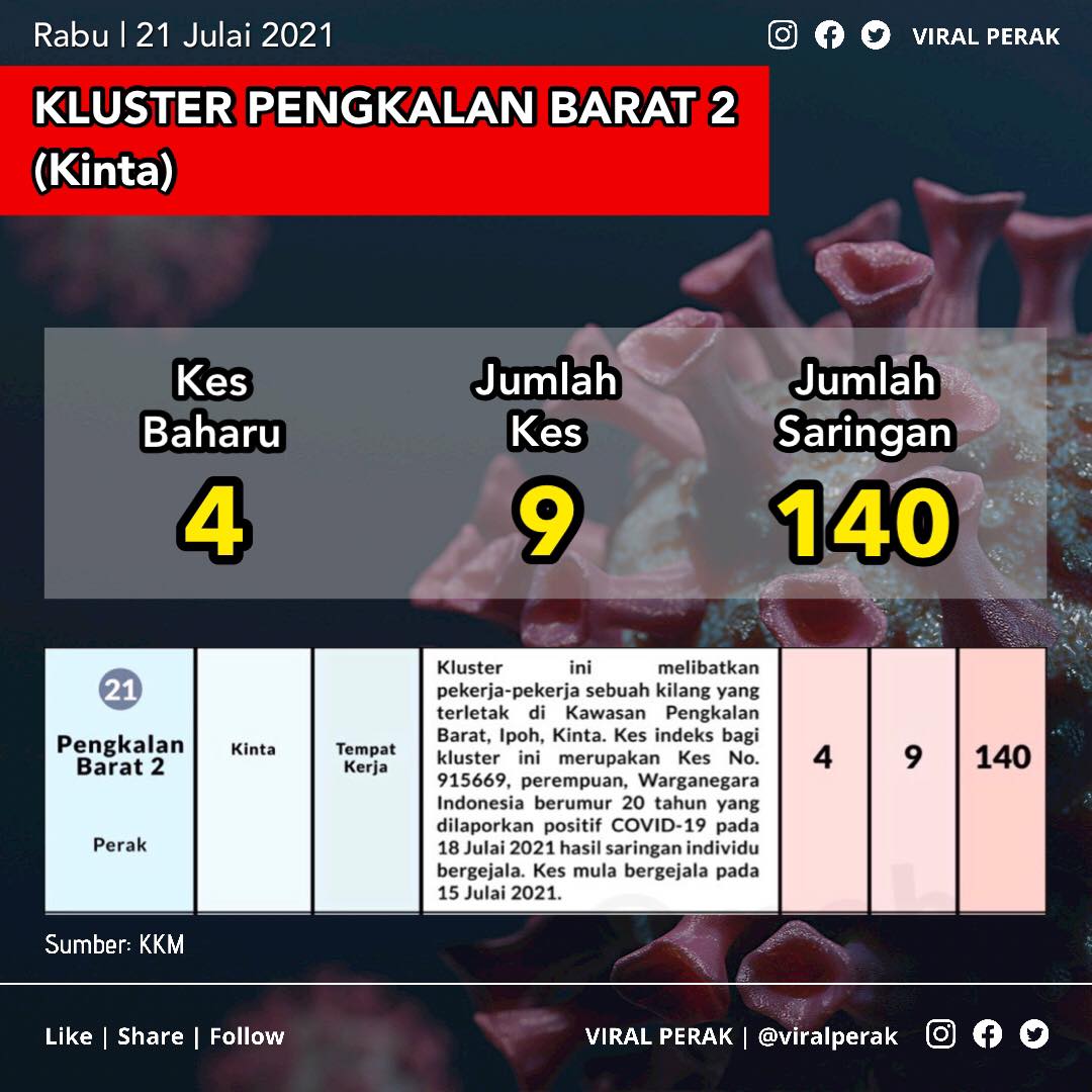 Viral Perak Satu 1 Kluster Baharu Di Perak Hari Ini 1 Pengkalan Barat 2 Tempat Kerja Di Kinta Kilang Mana Pulak Ni Facebook