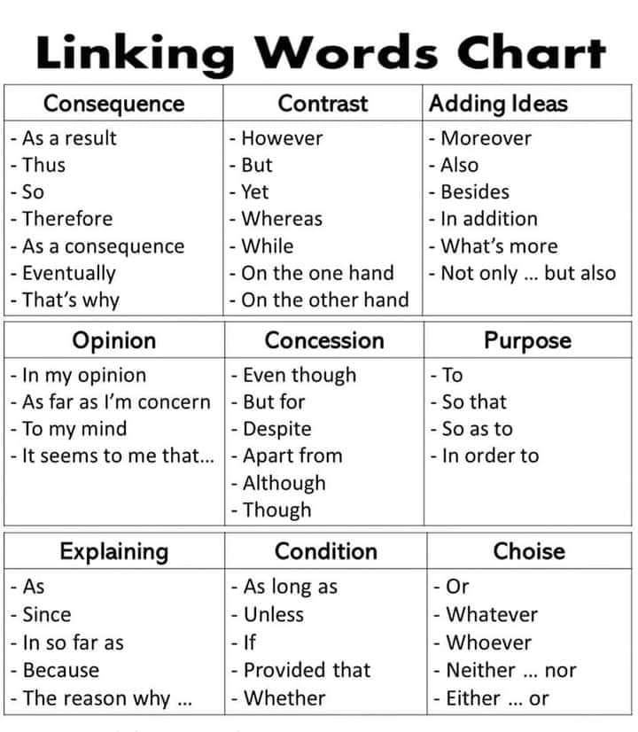 Linking Words Chart #linkingwords... - English Practice