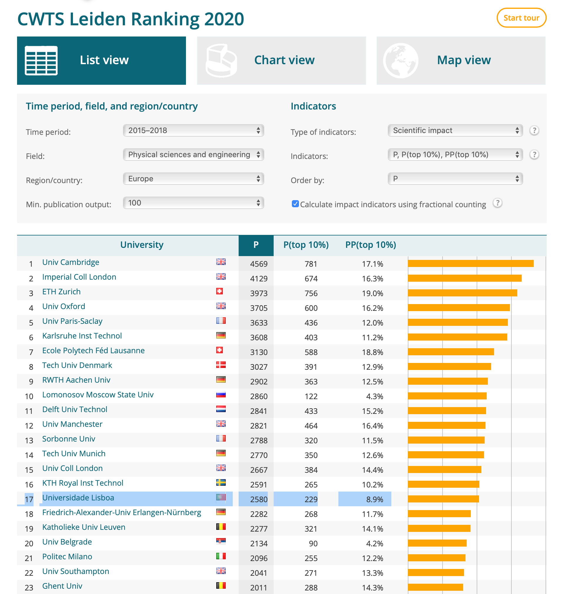 Physics - According to the CWTS Leiden Ranking 2020, Universidade de ...