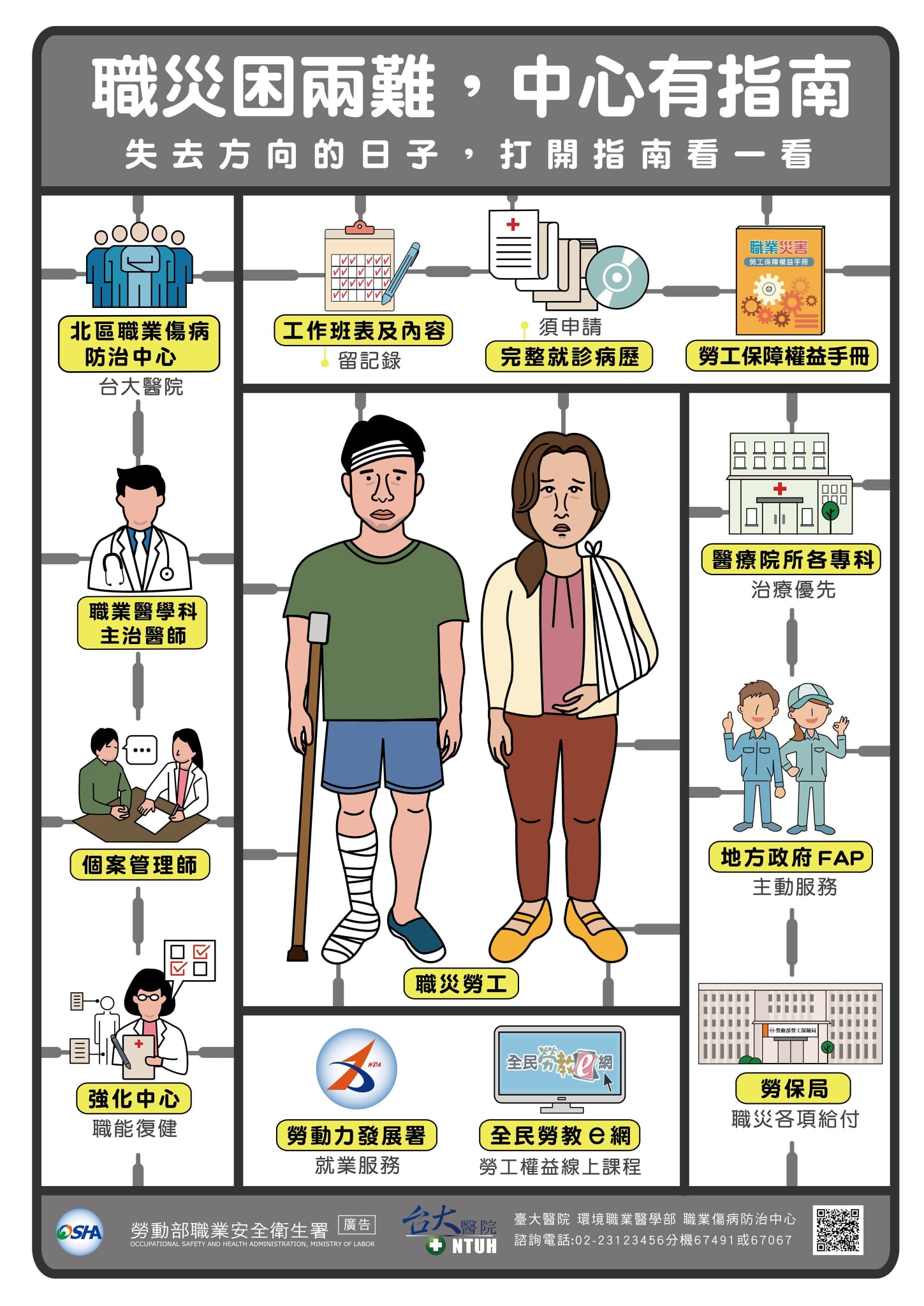 職業傷病服務網 - 職業傷病宣導資料分享： 職災困兩難，中心有指南 失去方向的日子，打開指南看一看... | Facebook