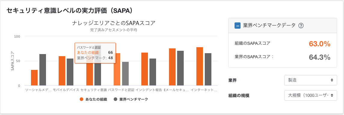 KnowBe4 Japan - KnowBe4のセキュリティ意識向上トレーニングプラットフォームでは、従業員の「セキュ...