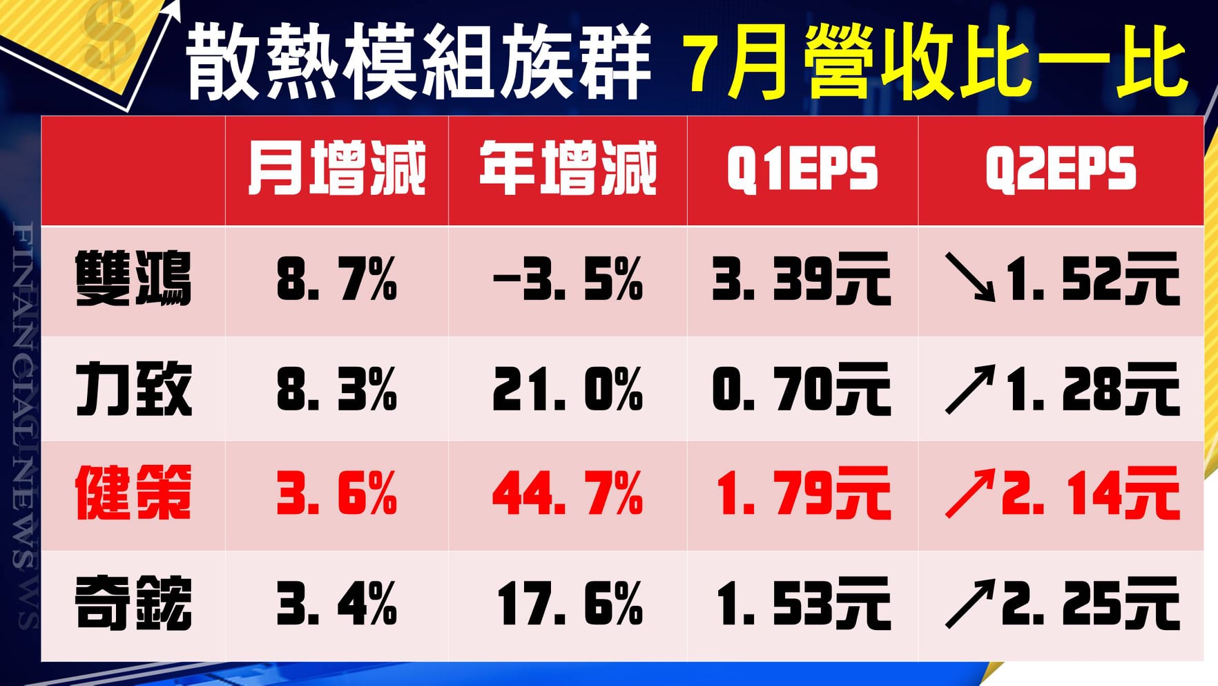 Purestock純股事 9 6 一 產業研究 散熱模組族群7月營收比一比 散熱模組 雙鴻3324 Facebook