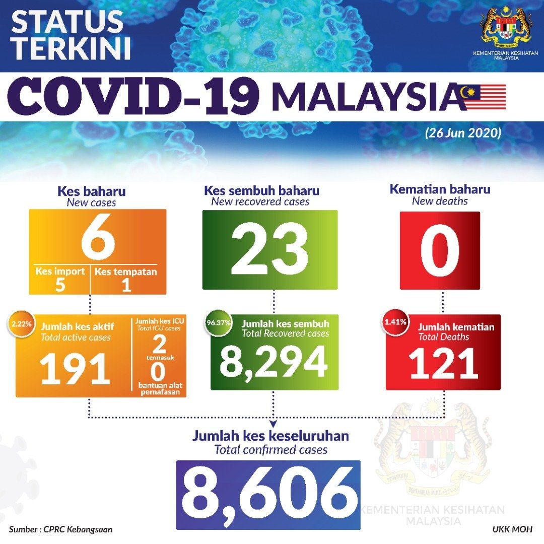HITZ - #Breaking: #Covid19 status in Malaysia as of 26...
