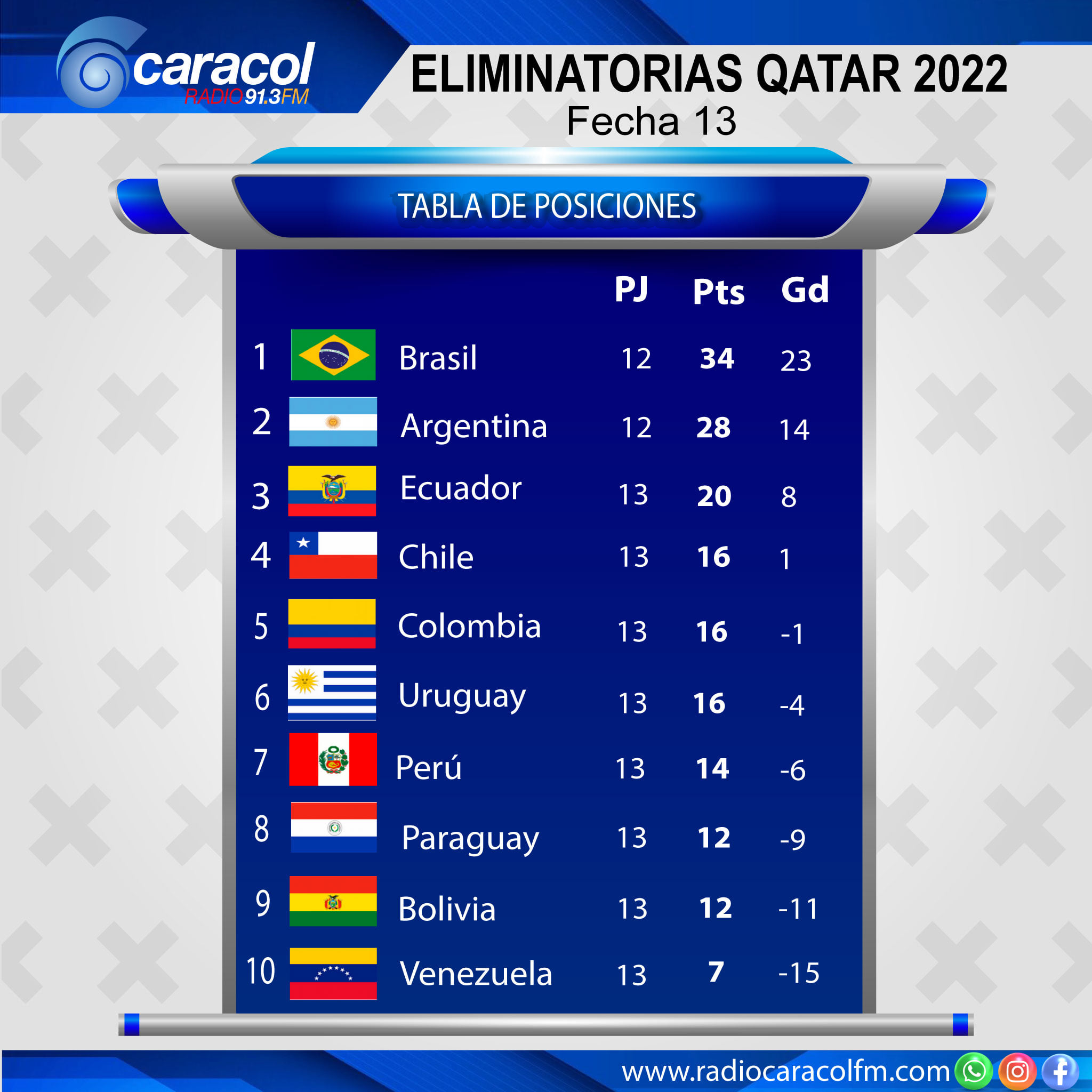 Radio Caracol 91.3 FM - #ATENCION Esta es la tabla de posiciones ...