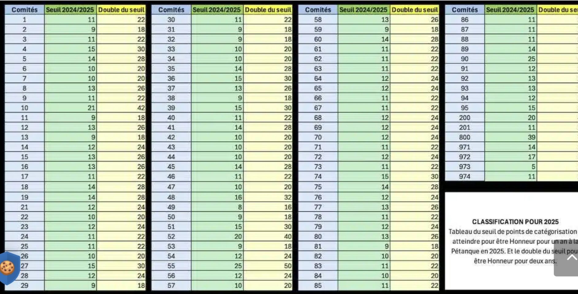 Tableau seuils de points de categorisation | Facebook