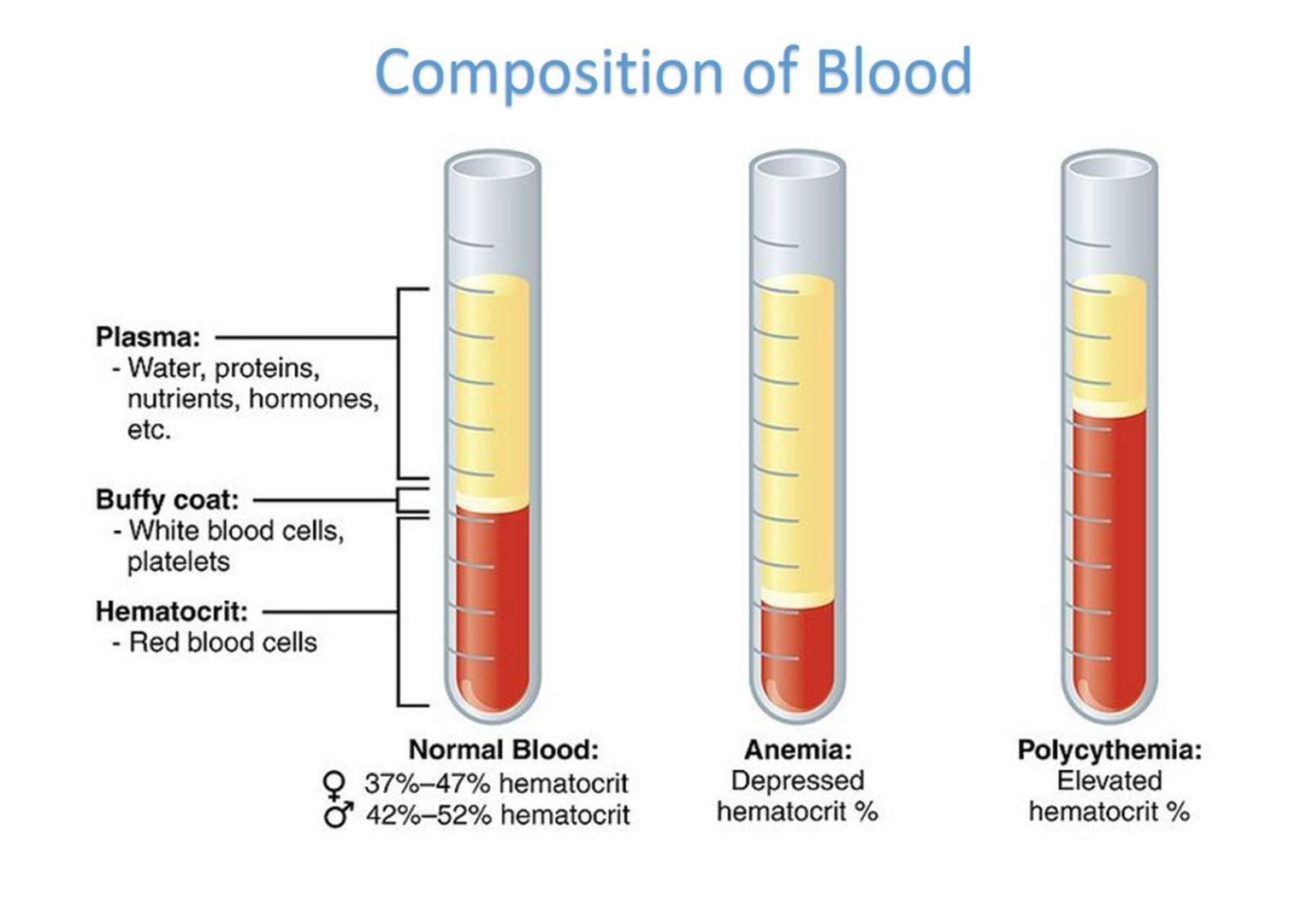 Medical Lab Technology MLT | Difference Between Serum and Plasma | Facebook