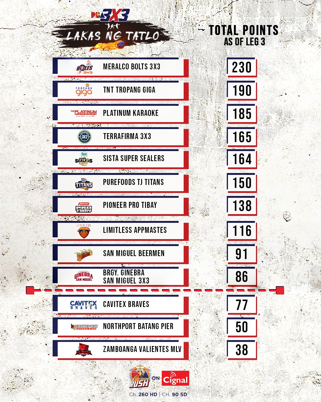 PBA Rush - Here's the overall team standings as we...