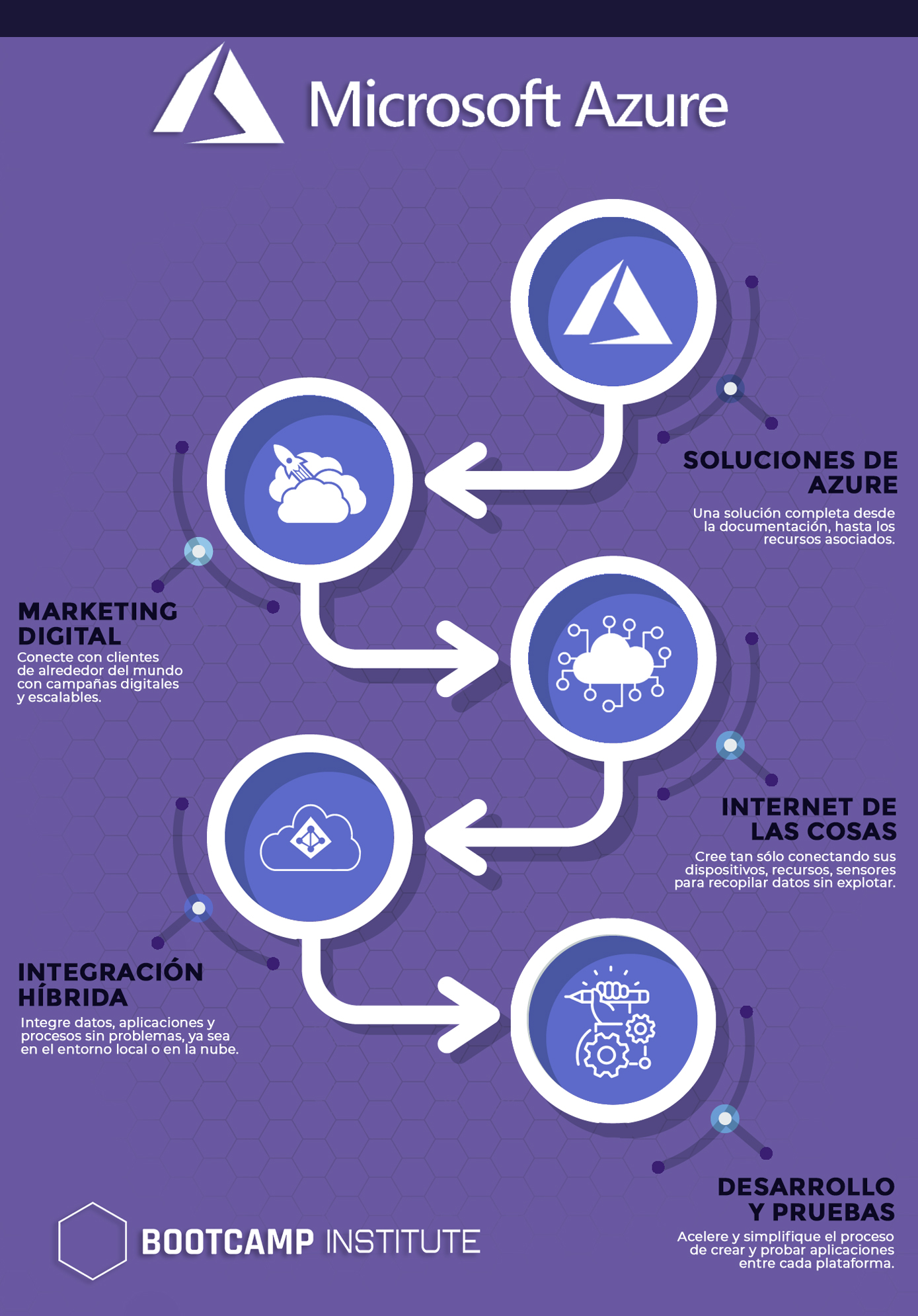 Bootcamp Institute - ¿Conoces el alcance de las características ...