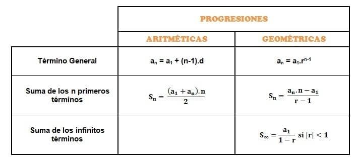 😀 Progresiones Aritméticas y... - Tu Profe en Línea | Facebook