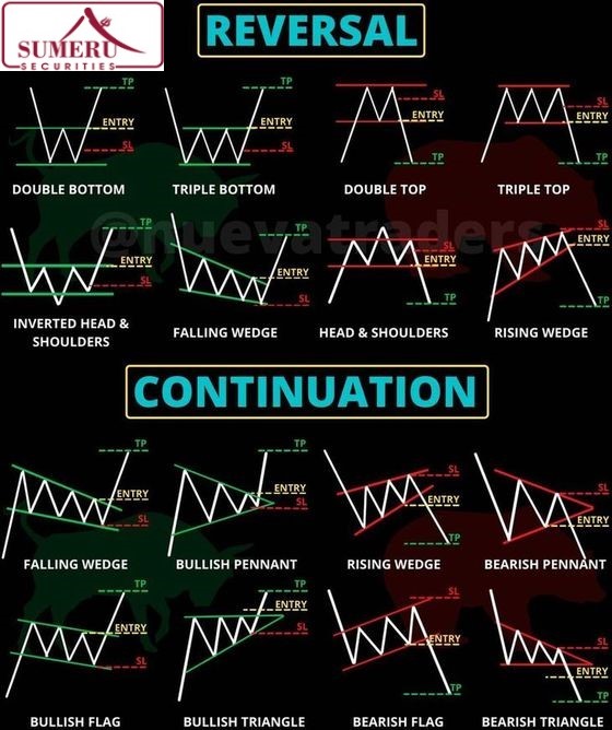 Do you know your Chart Patterns... - Sumeru Securities P. Ltd