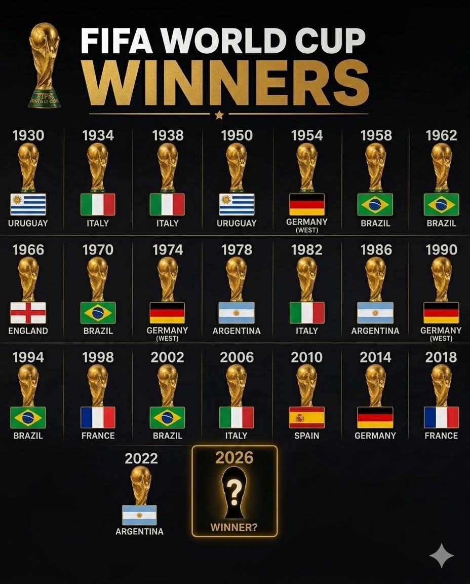 History of the FIFA world cup　ワールドカップ Only eight nations have won the FIFA Men's World Cup since its