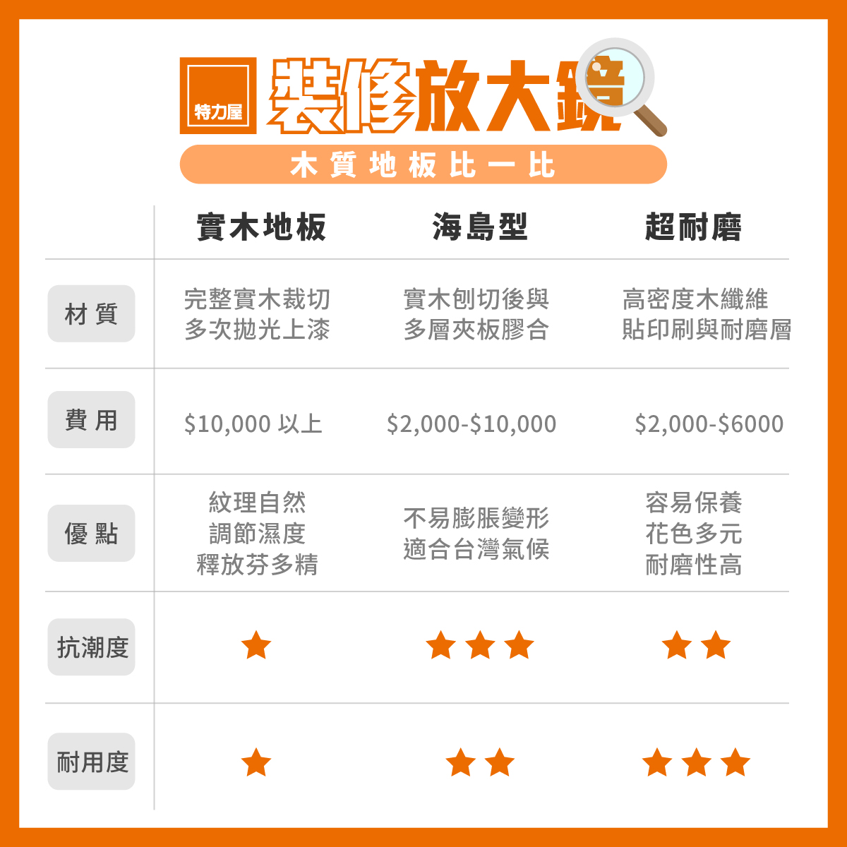 特力屋居家裝修中心 - 【裝修放大鏡：木質地板怎麼選🤔】 你有計劃為家裡鋪設木地板嗎？... | Facebook