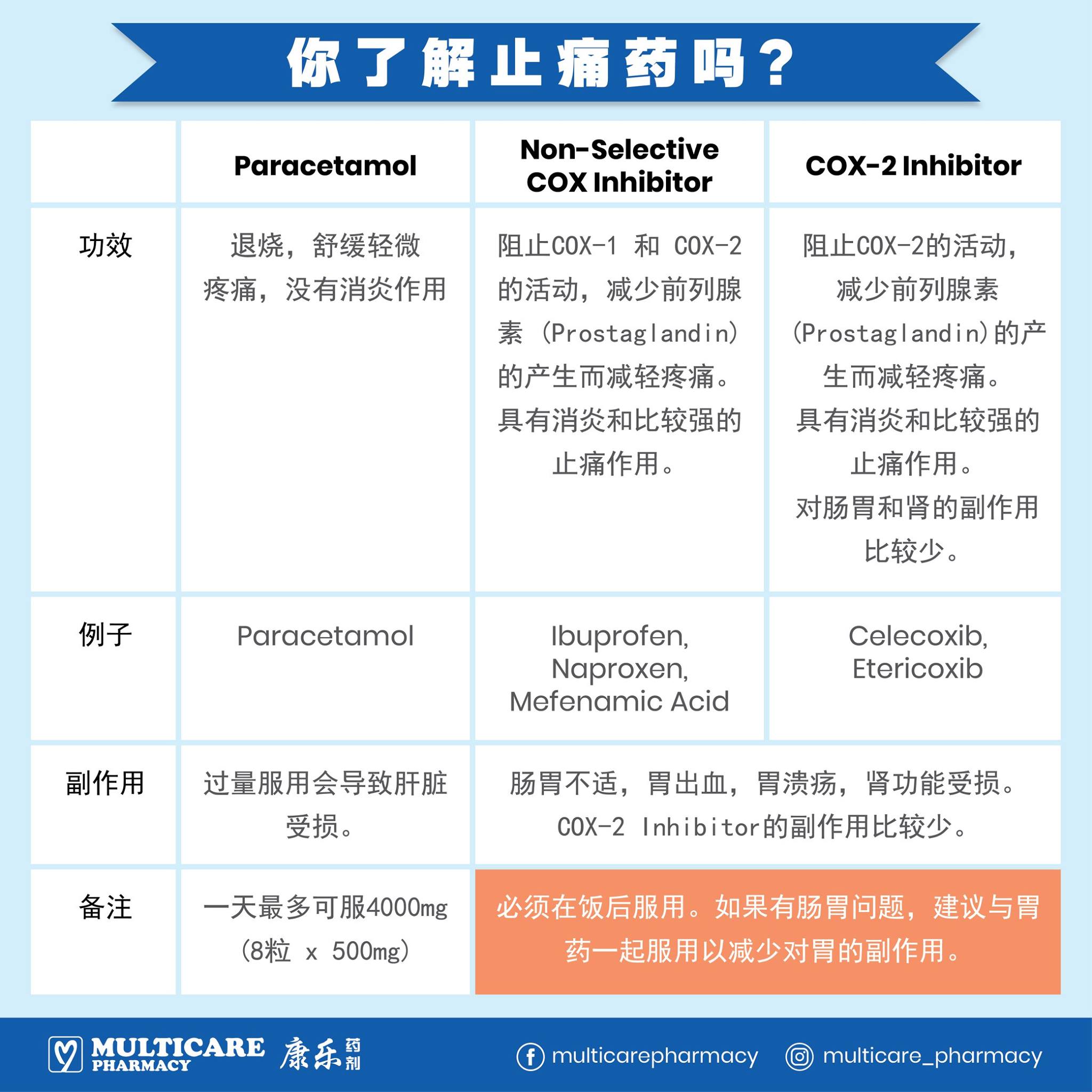 Multicare Pharmacy 康乐药剂 止痛药有哪几种 大家比较熟悉的止痛药panadol 其实成分是paracetamol哦 以下为你们讲解一些关于止痛药的基本常识吧 药房常见的止痛药有 1 𝐏𝐚𝐫𝐚𝐜𝐞𝐭𝐚𝐦𝐨𝐥 Paracetamol基本上用于退热 普通止痛