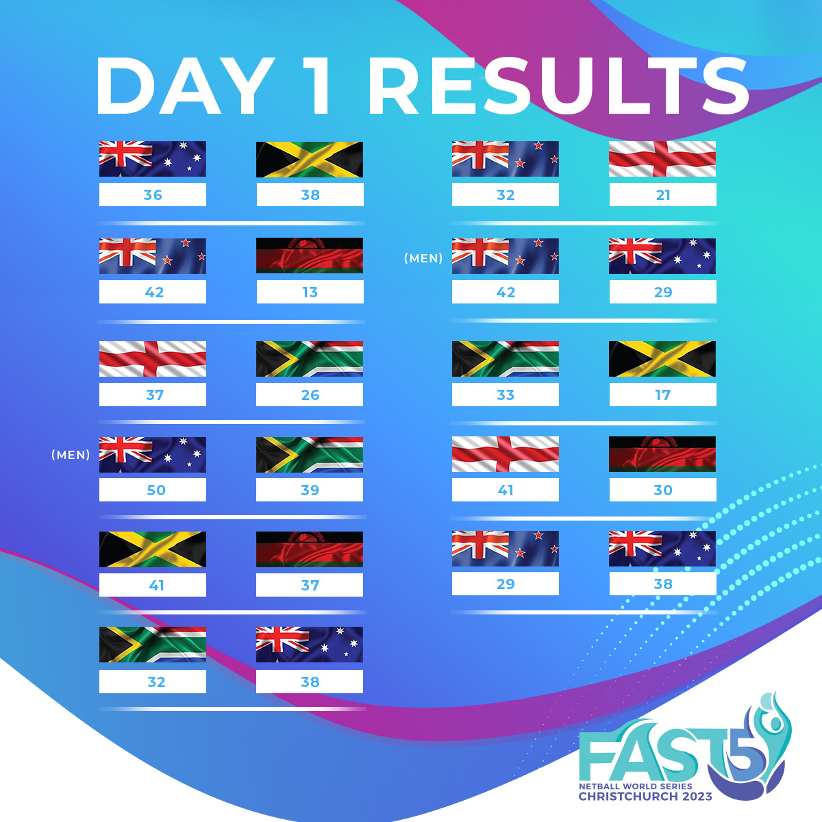Here's a look at how day one... - FAST5 Netball World Series