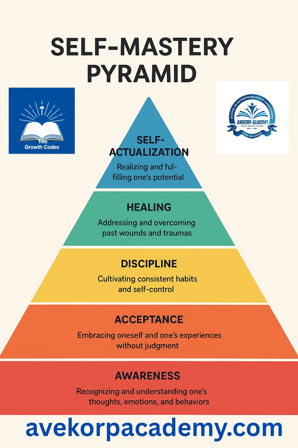 AVEKORP ENTREPRENEUR CORNER | 🌟 The Self-Mastery Pyramid: Your Journey ...