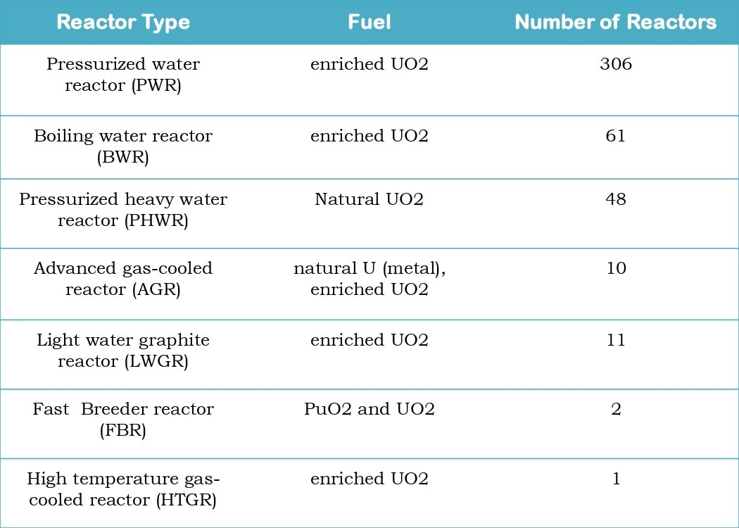Types of power generating nuclear... - Nuclear Engineering | Facebook