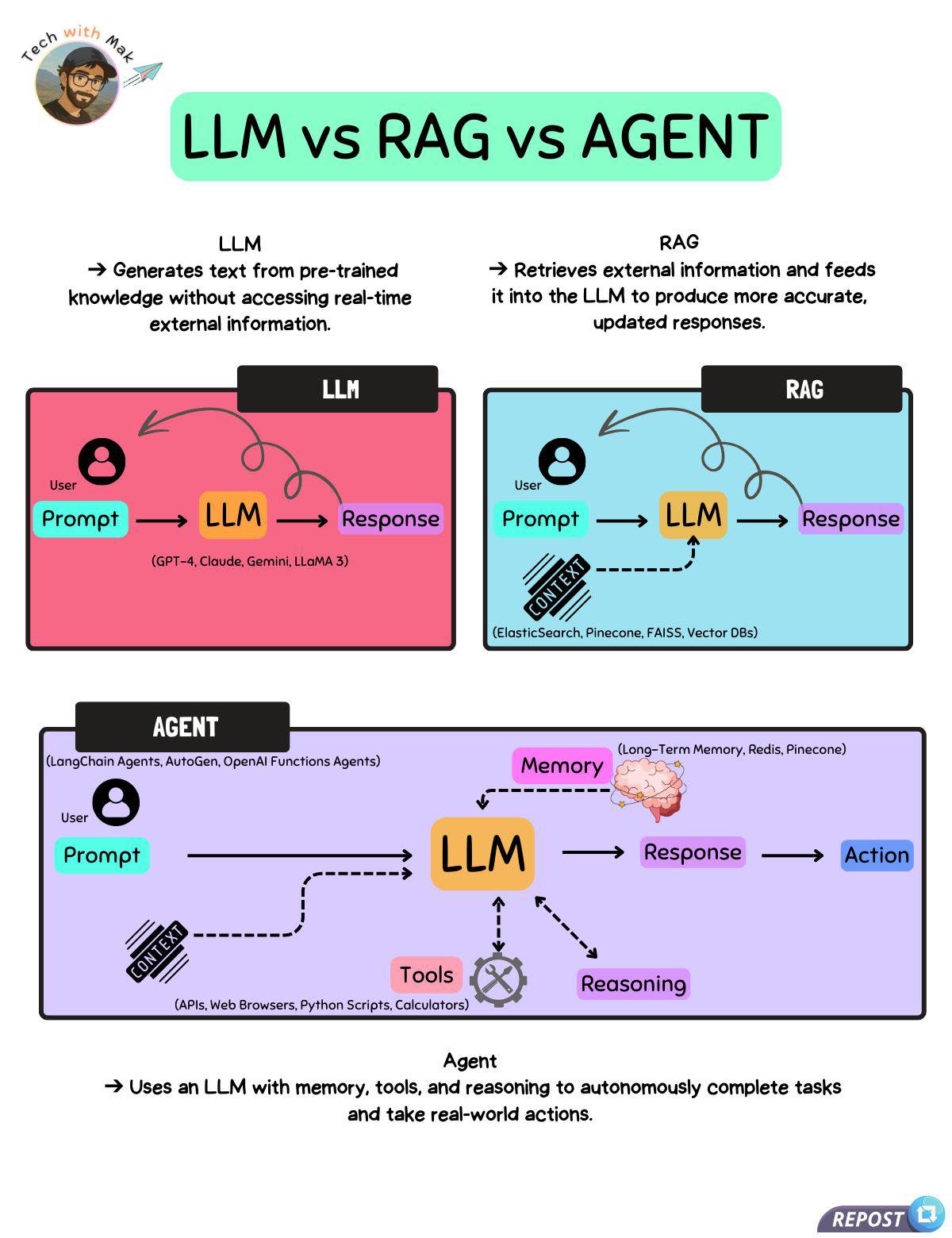 Thongchai - 🤖 เปรียบเทียบ AI สามยุค: LLM vs RAG vs Agent 🧠 LLM (Large ...
