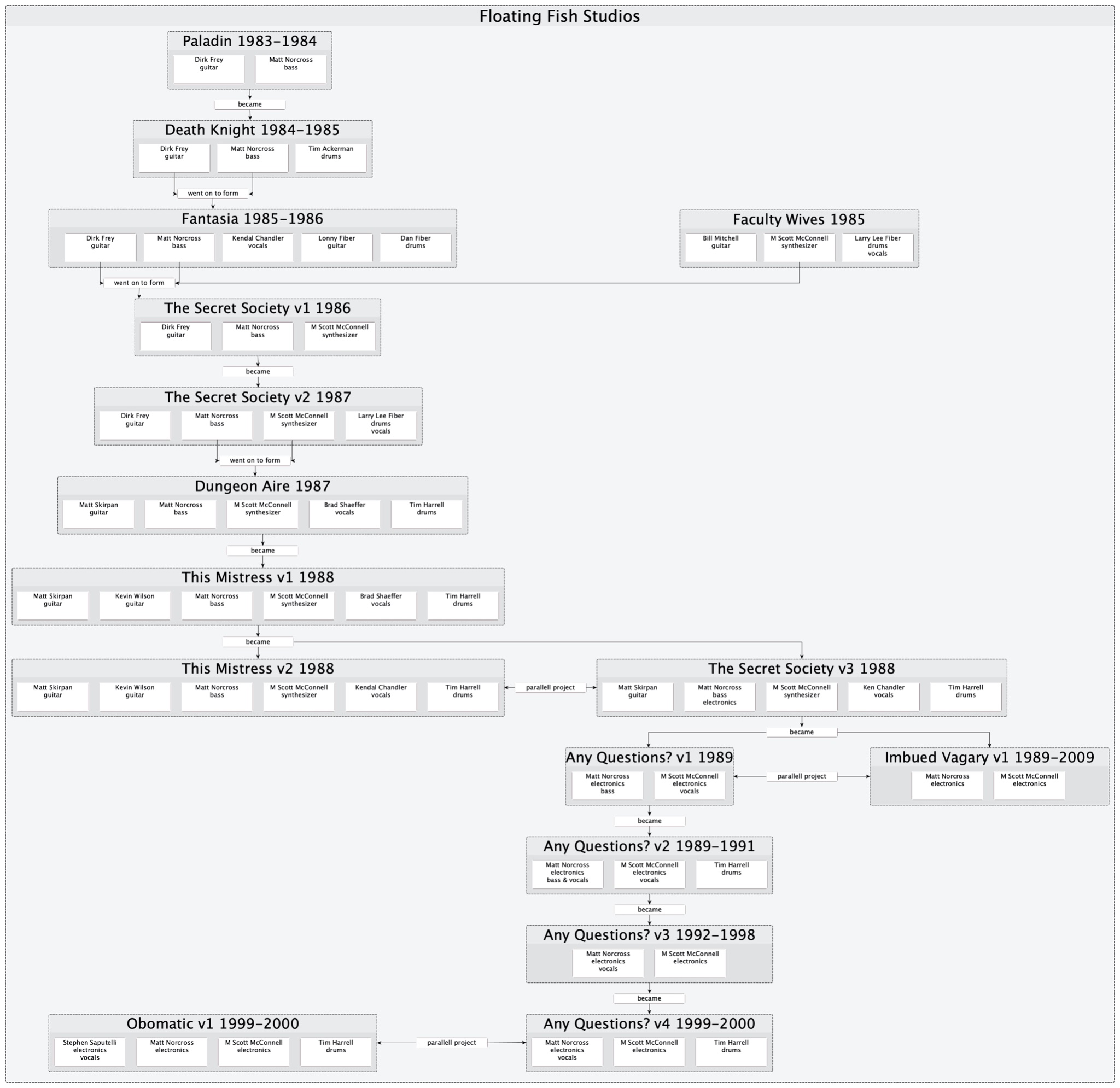 Roc-A-Fella Records Family Tree 🌲
