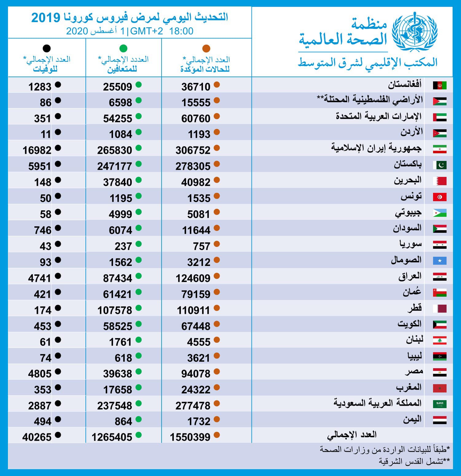 World Health Organization Eastern Mediterranean Regional Office يأتي عيد الأضحى في ظروف تختلف عن الأعياد السابقة من حيث الحركة المحدودة والتباعد البدني ولكن هناك وسائل أخرى مثل وسائل التواصل الاجتماعي تمكننا