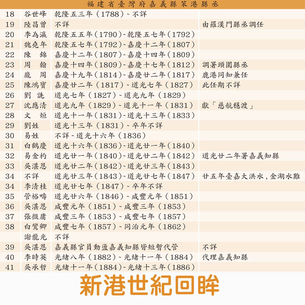 新港文教基金會 - 【#會訊 #新港世紀回眸】笨港縣丞遺留之文物史料考釋(二) 林伯奇 本刊編輯委員 笨港縣丞，從設立開始至最末任縣丞，一共 ...