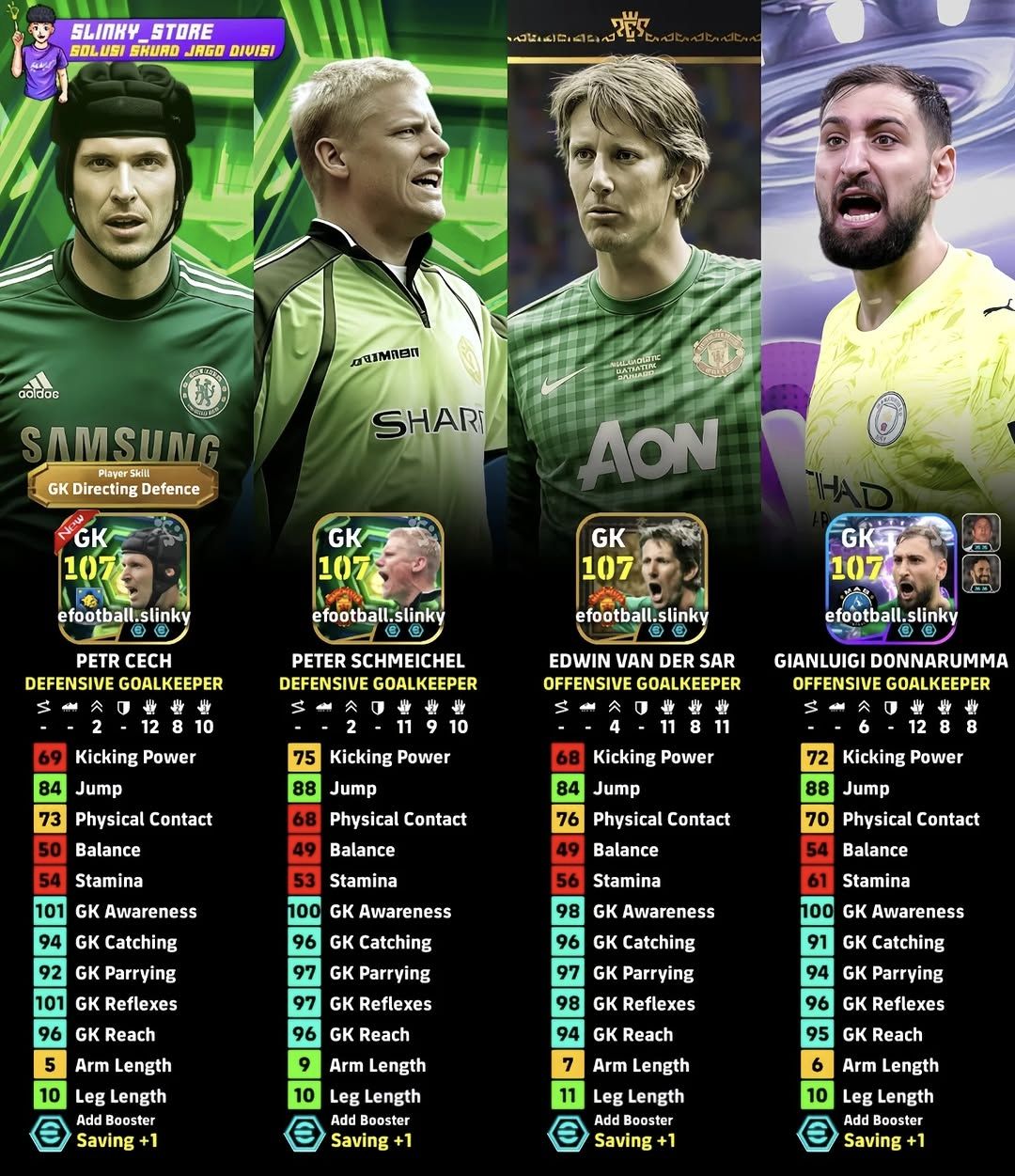 ♥トッティ様♥ Is the card rating 98 or 103 for this lethal keeper