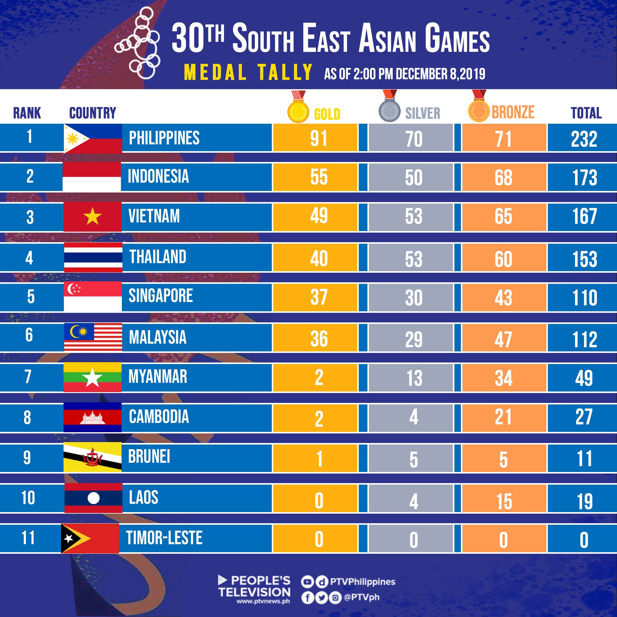 PTV - LOOK: Official medal tally of the 2019 SEA Games as...