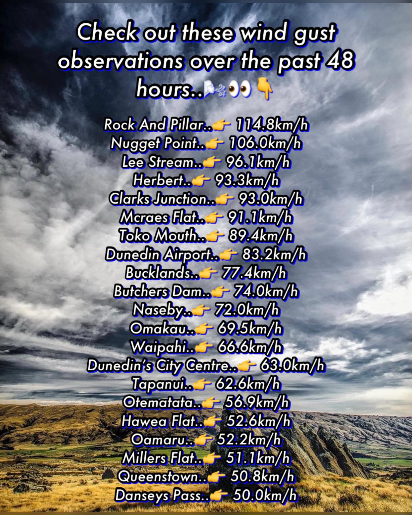 🌬 WIND GUSTS - 114.8km/h at Rock... - Otago Weather Updates