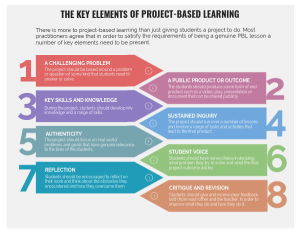The Key Element of Project-Based... - The Digital Classroom