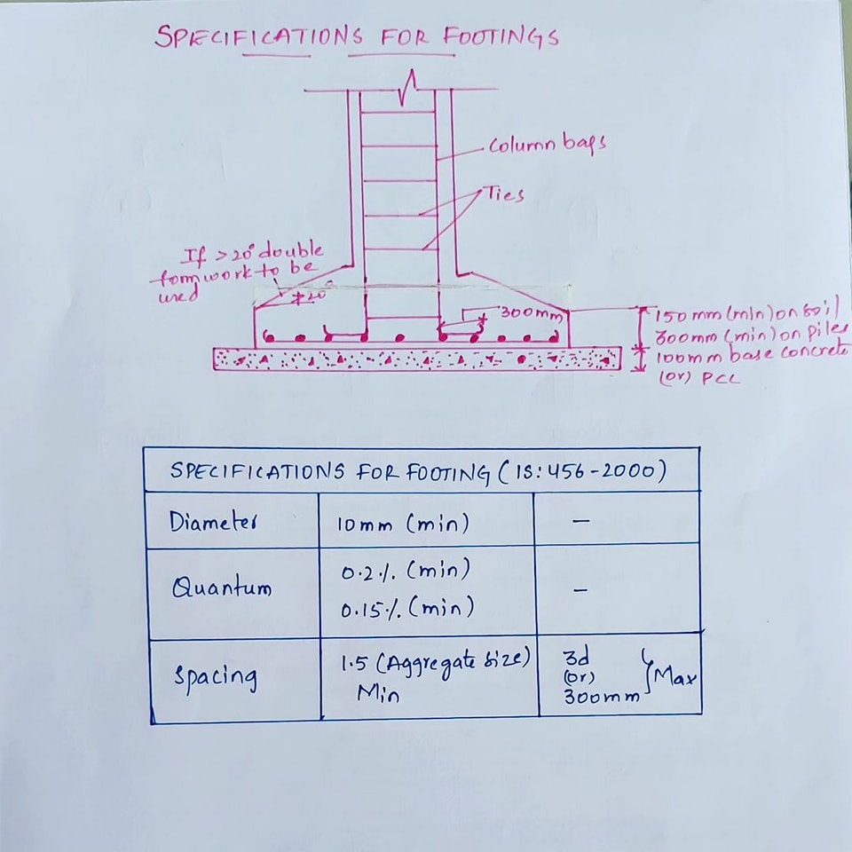 SPECIFICATIONS OF FOOTINGS - Engineering Infinity