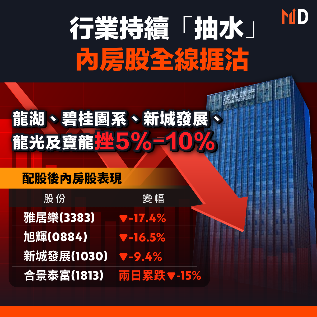 【內房危機】行業持續「抽水」，內房股全面捱沽... - Market Digest 市場文摘 | Facebook