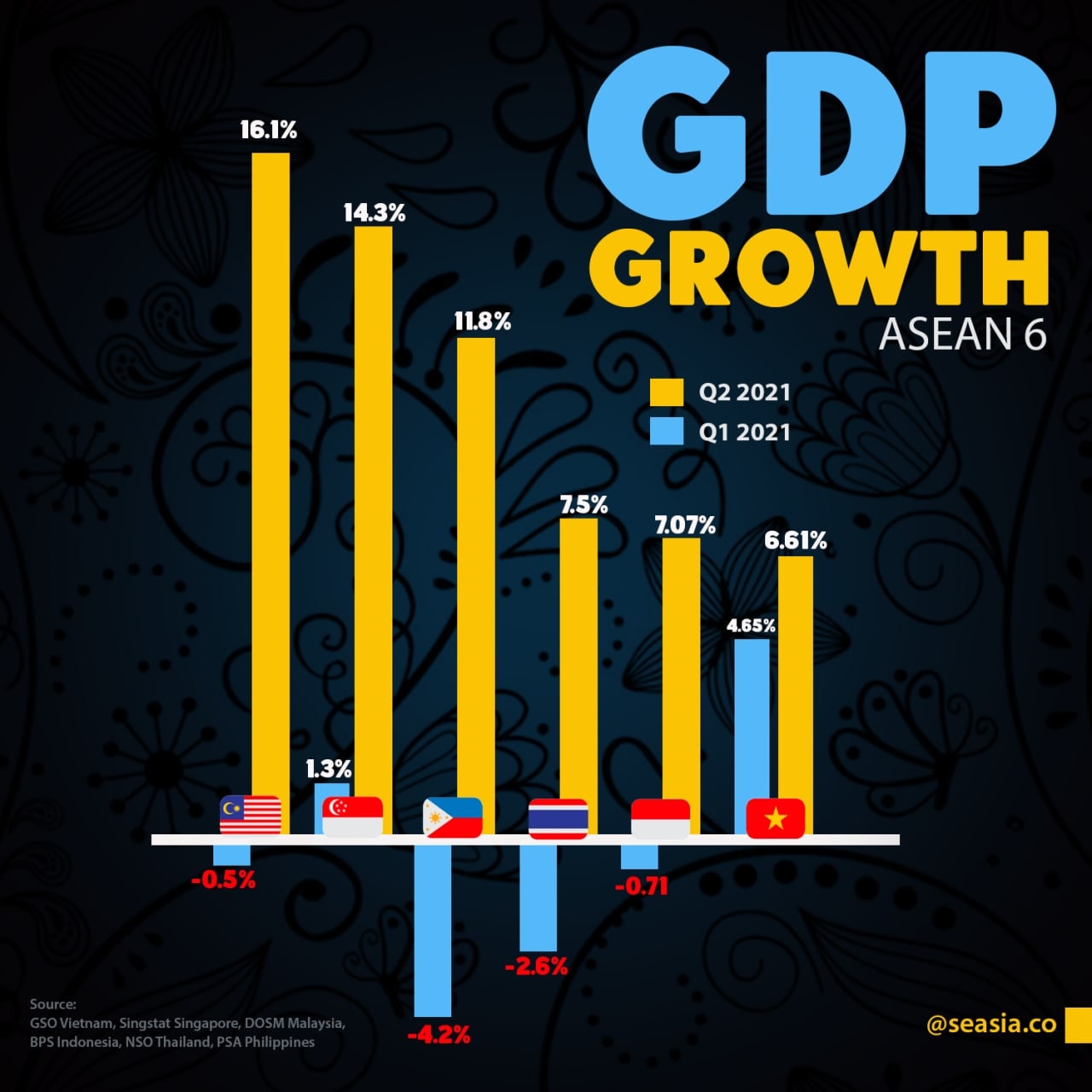 Seasia.co - GDP Growth Rate of ASEAN 6 countries in the... | Facebook