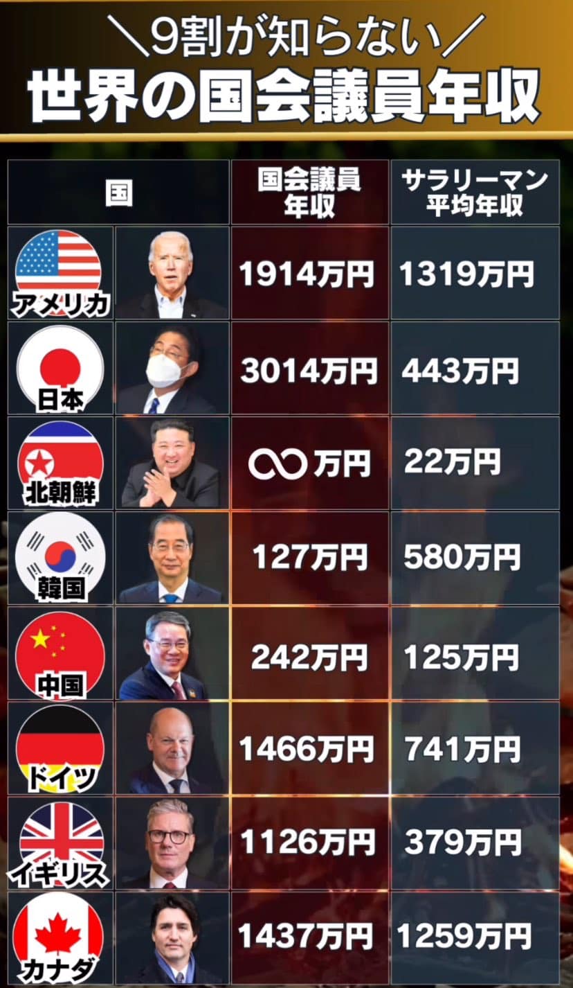 Toshio Ozawa - 総裁選、サラリーマンの平均年収はほぼ横ばい状態なのに、世界一高給な国会議員の年収を下げる... | Facebook