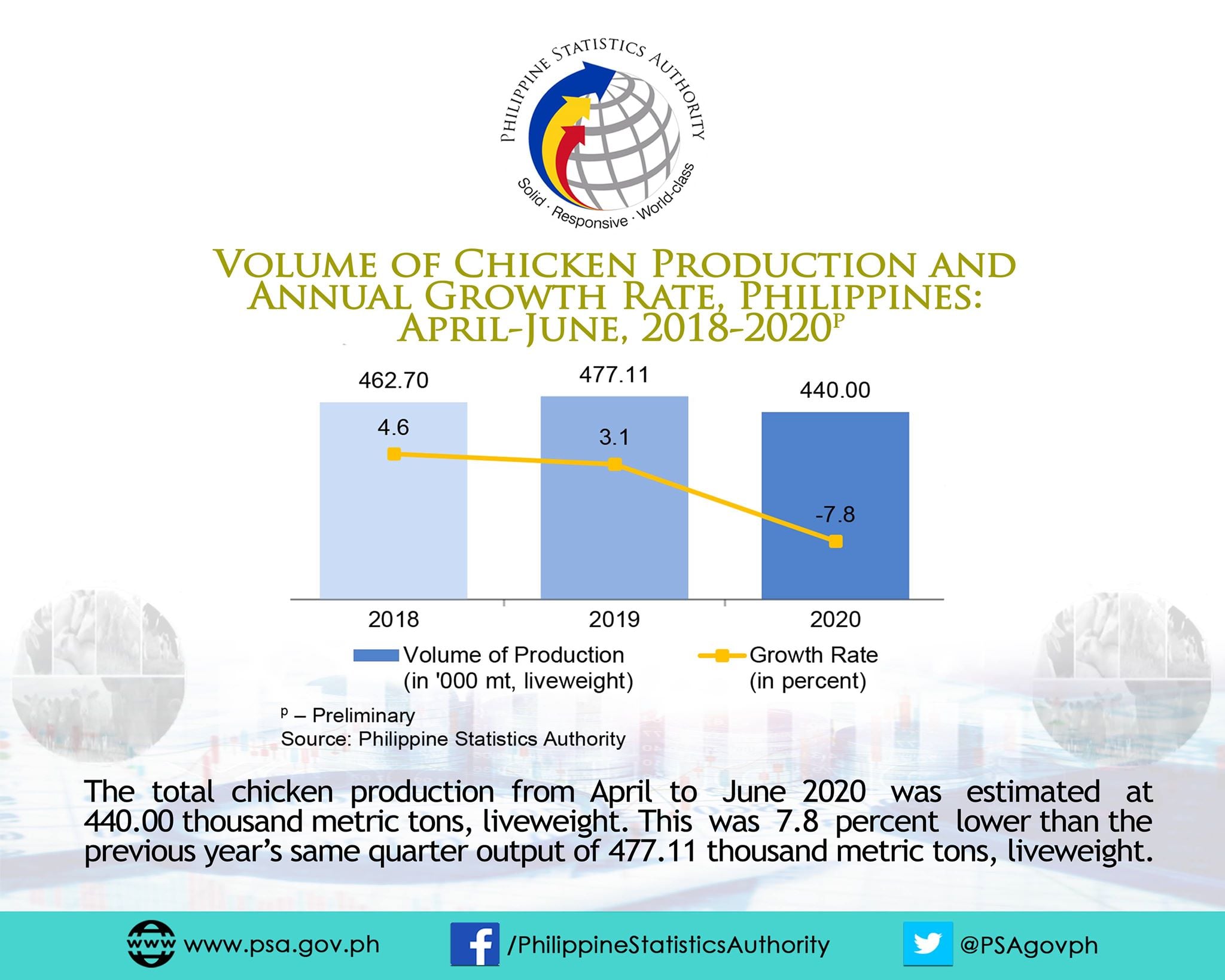 Chicken Situation... - Philippine Statistics Authority | Facebook