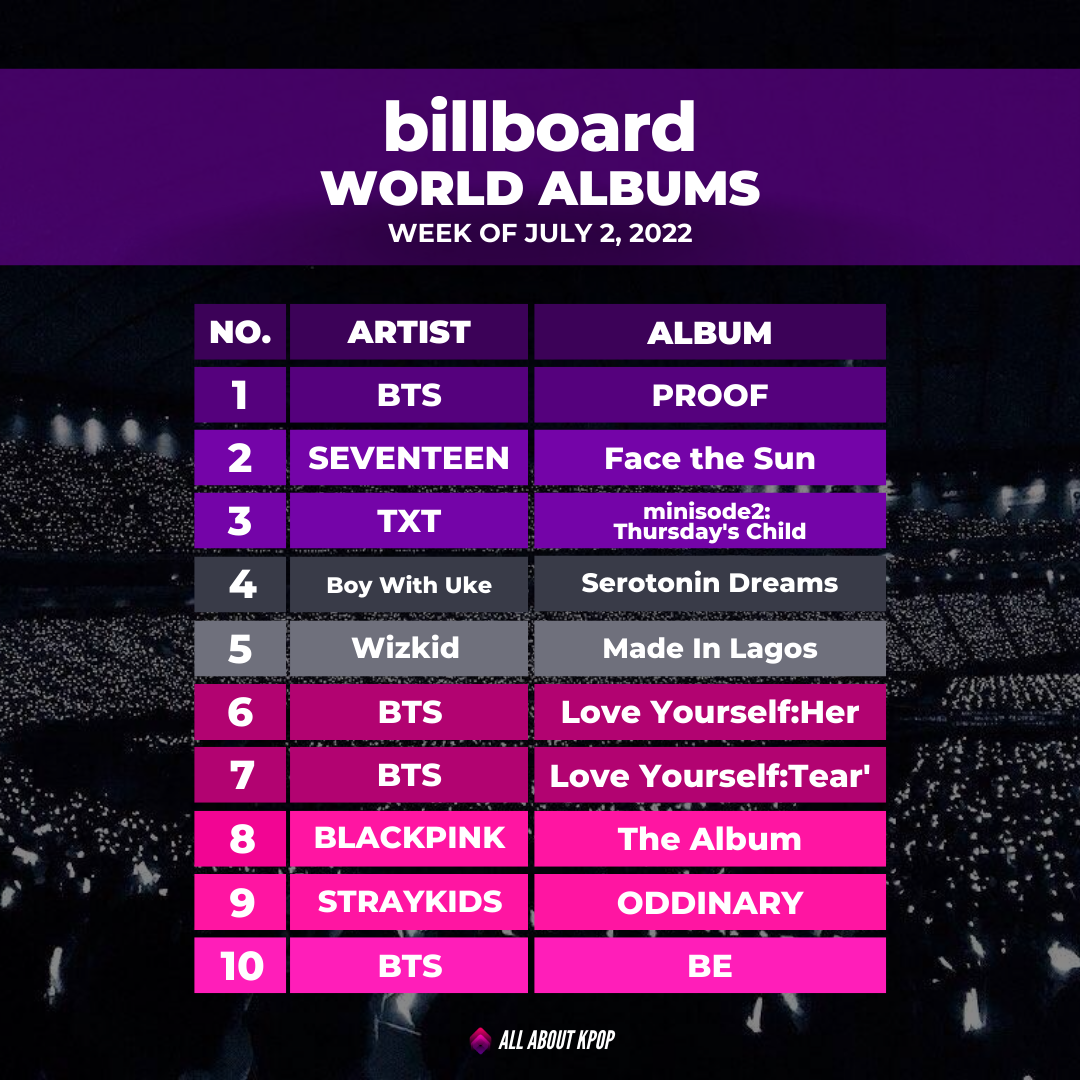 Billboard World Albums (Week of June 20, 2026)
